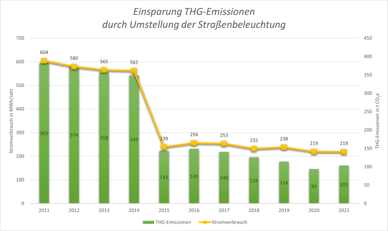 Einsparung THG-Emissionen durch Umstellung der Straßenbeleuchtung