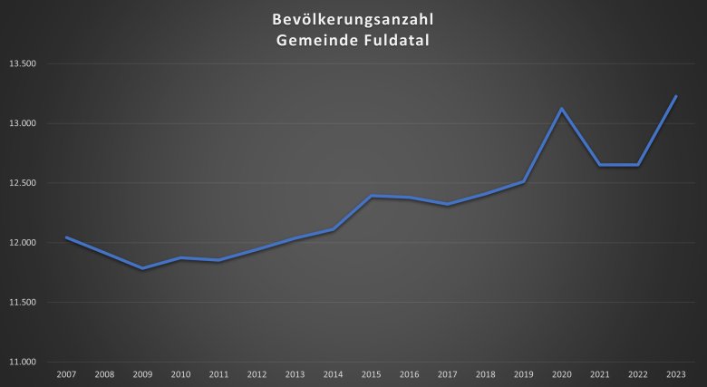 Bevölkerungsanzahl der Gemeinde Fuldatal über die Jahre